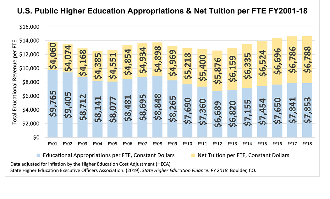 US Public Higher Ed Appropriations Net Tuition 