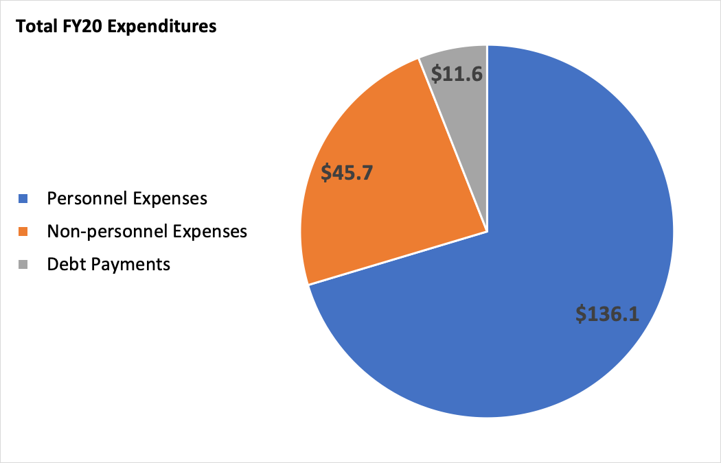 FY20 Expenditures - Personnel Expenses, Non-personnel expenses, debt payments