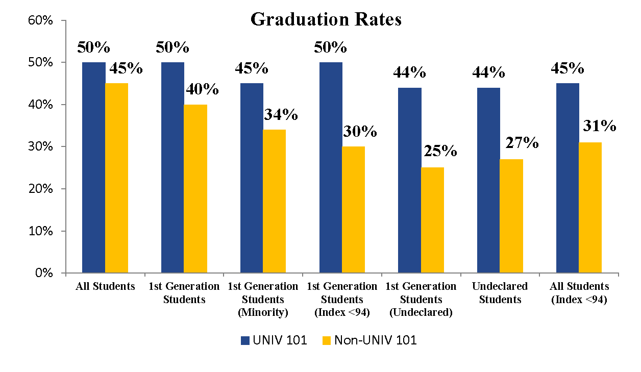 Graduation Rates