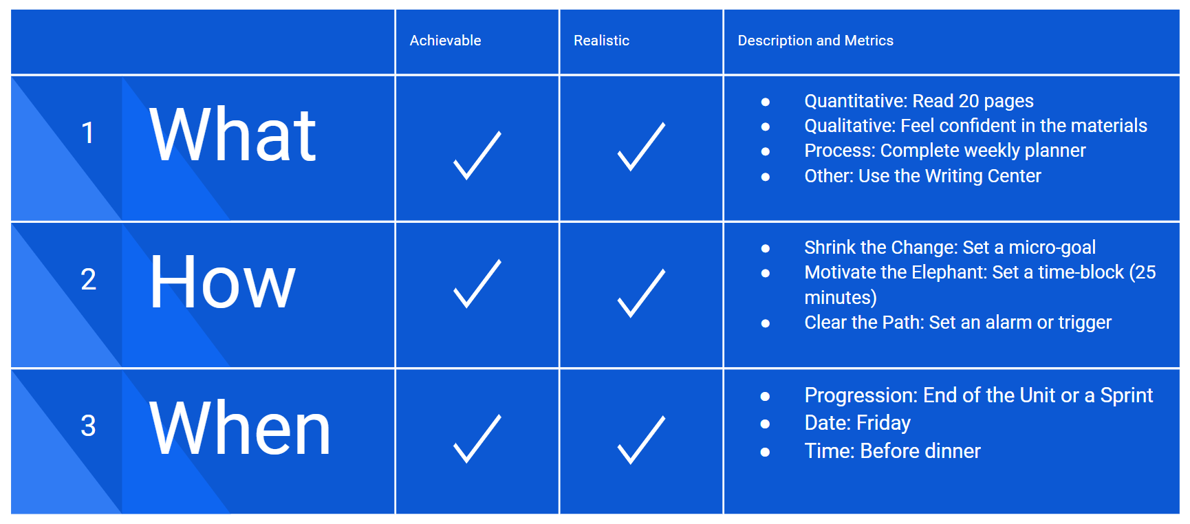 Blue table outlining the what, how, and when that guide stronger goal setting with some examples.