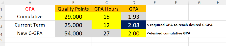 A table showing 29 Quality Points, 15 GPA Hours, and 12 Term Credits with numbers representing the remaining math in the equation.
