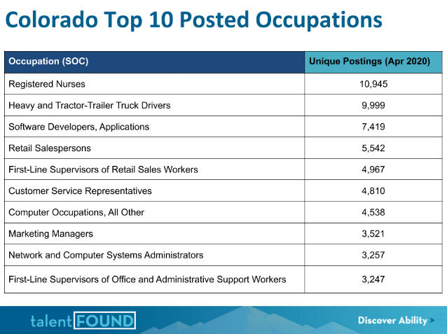 Colorado Top Industries Hiring