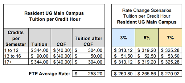 Tuition scenarios for FY21-22