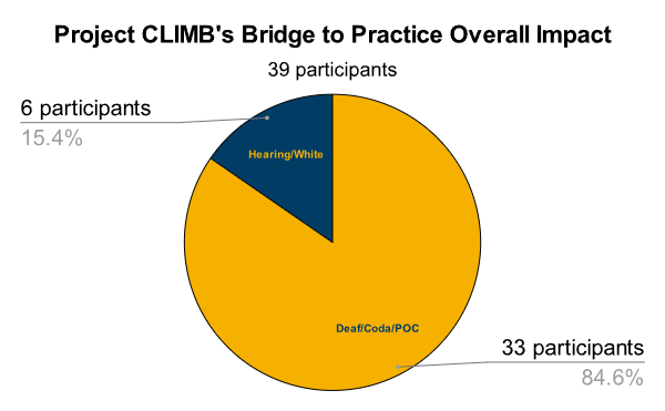 Pie chart for overall impact of the Bridge to Practice Program
