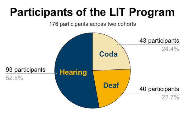 Pie chart showing break down of hearing, Coda, & Deaf participants in the LIT Program