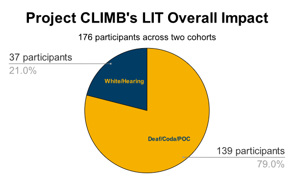 Pie chart for overall impact of the LIT Program