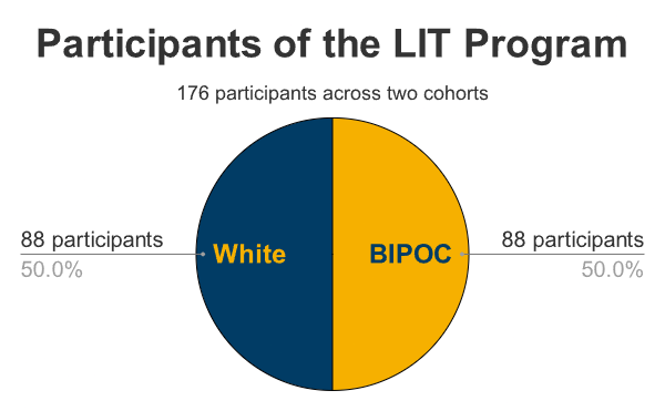 Pie chart showing break down of white & BIPOC participants in the LIT Program