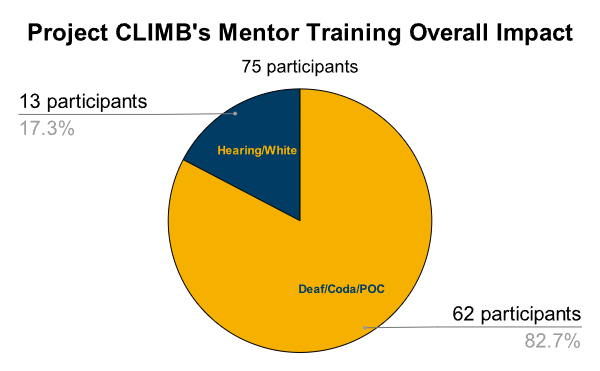 Pie chart for overall impact of the Mentor Training Program