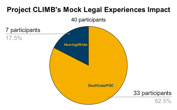 Pie chart for overall impact of the Bridge to Practice Program