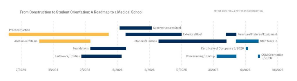 A timeline graphic of the construction for the College of Osteopathic Medicine