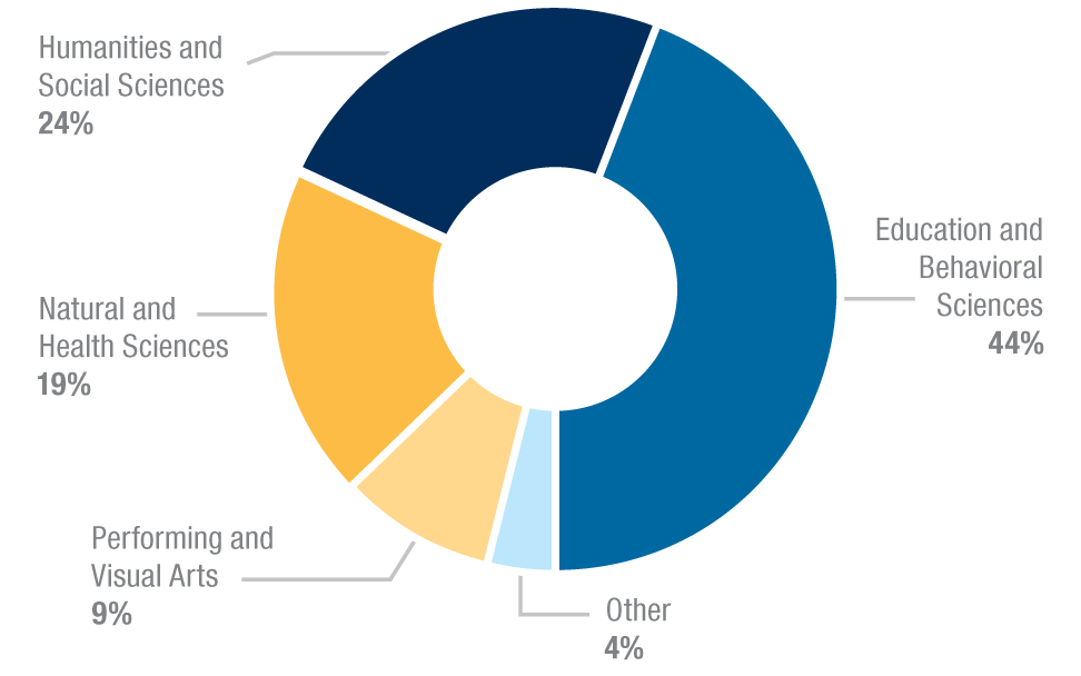 A pie chart outlining the breakdown of alumni working from different UNC colleges.