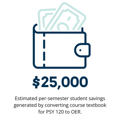$25,000 Estimated per-semester student savings generated by converting course textbook for PSY 120 to OER