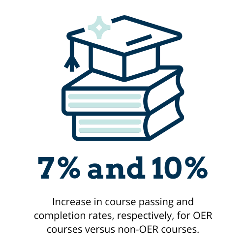 7% and 10% increase in course passing and completion rates, respectively, for OER courses versus non-OER courses