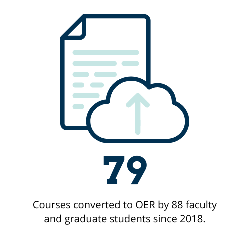 79 courses converted to OER by 88 faculty and graduate students since 2018.