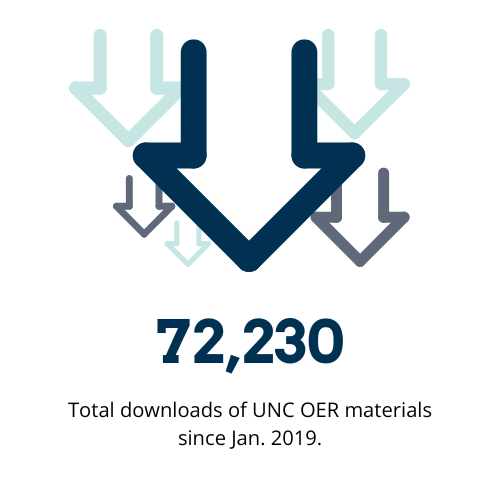 72,230 total downloads of UNC OER materials since January 2019.