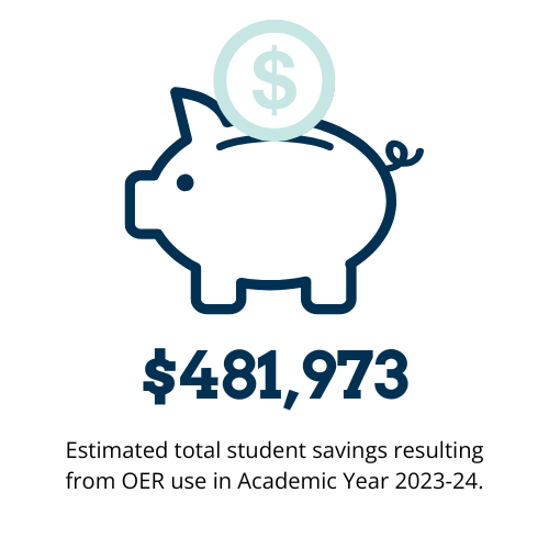 $481,973 estimated in total student savings resulting from OER use in Academic Year 2023-24.