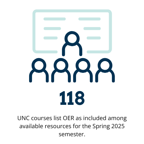 118 UNC courses list OER as included among available resources for the Spring 2025 semester.