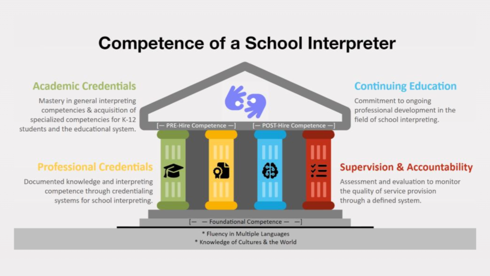 Diagram titled “Competence of a School Interpreter” showing a temple-like structure with four pillars representing key competency areas—academic credentials, professional credentials, continuing education, and supervision and accountability—built on a foundation of multilingual fluency and cultural knowledge, and supporting pre- and post-hire competence.