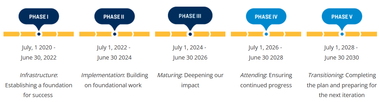 Timeline of UNC’s Strategic Plan showing all five phases, with Phase III currently in progress, including key milestones and accomplishments for each phase.