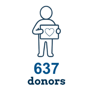 A graphic of a person holding a sign with a heart on it, with text underneath that reads "637 donors"