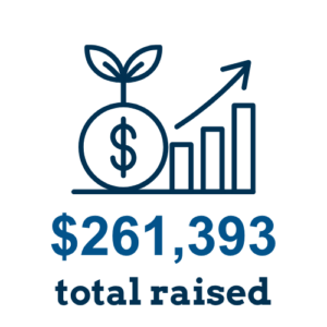 A graphic of a dollar sign and a bar graph going up, with text underneath that reads "$261,363 total raised"