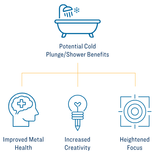 An infographic showing the potential benefits of cold plunges/showers; improved mental health, creativity and focus.