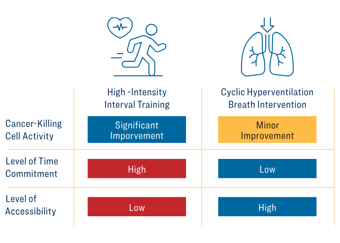 An infographic showing the benefits of high intensity interval training versus those of cyclic hyperventilation breath interventions.