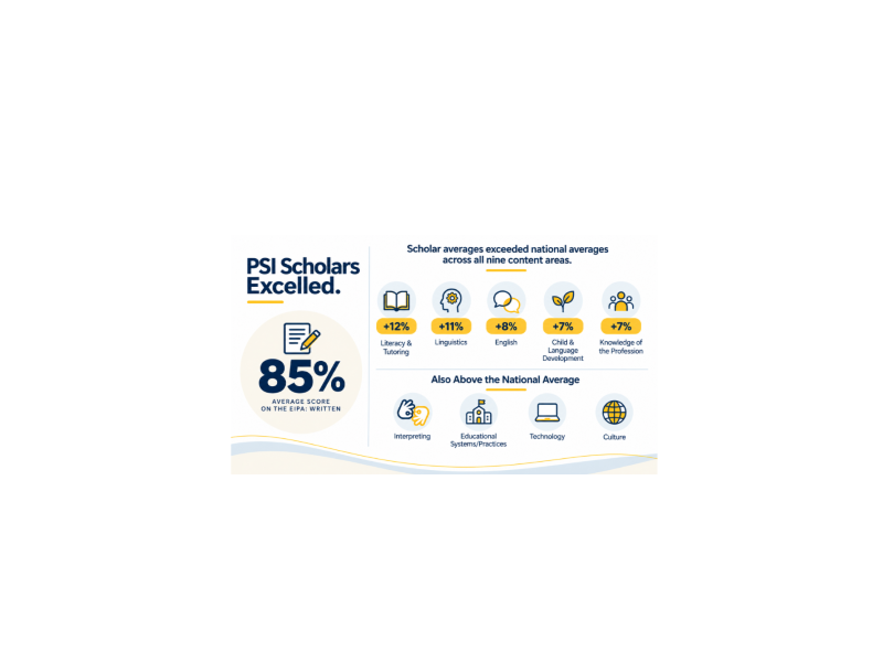 Infographic showing PSI Scholar EIPA: Written outcomes. Graduated Scholars averaged 85% and exceeded national averages across all nine content areas.