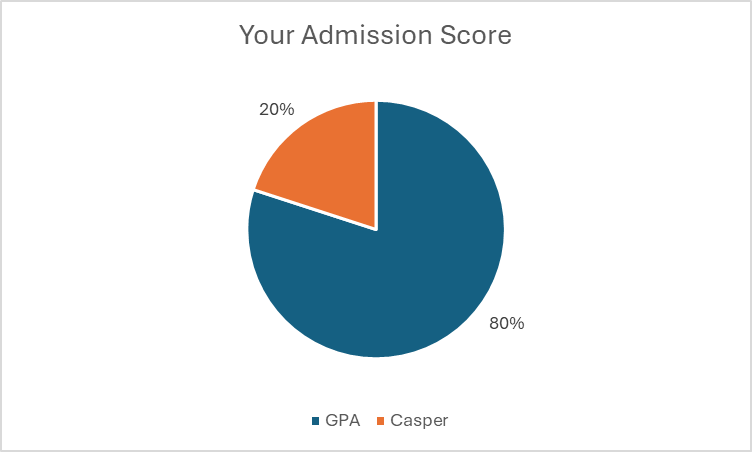Pie chart showing nursing admission score breakdown: 80% GPA and 20% Casper assessment.