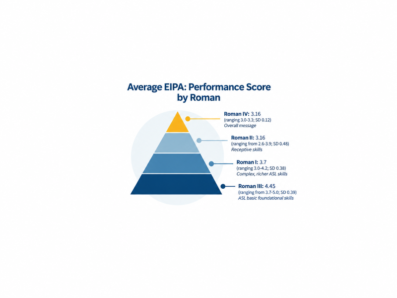 Infographic showing average EIPA: Performance scores across four Roman levels. Roman III had the highest average score at 4.45, followed by Roman I at 3.7. Roman II and Roman IV each averaged 3.16.
