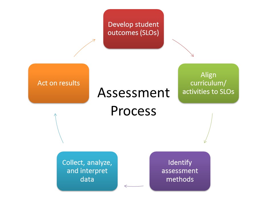 assignment assessment method