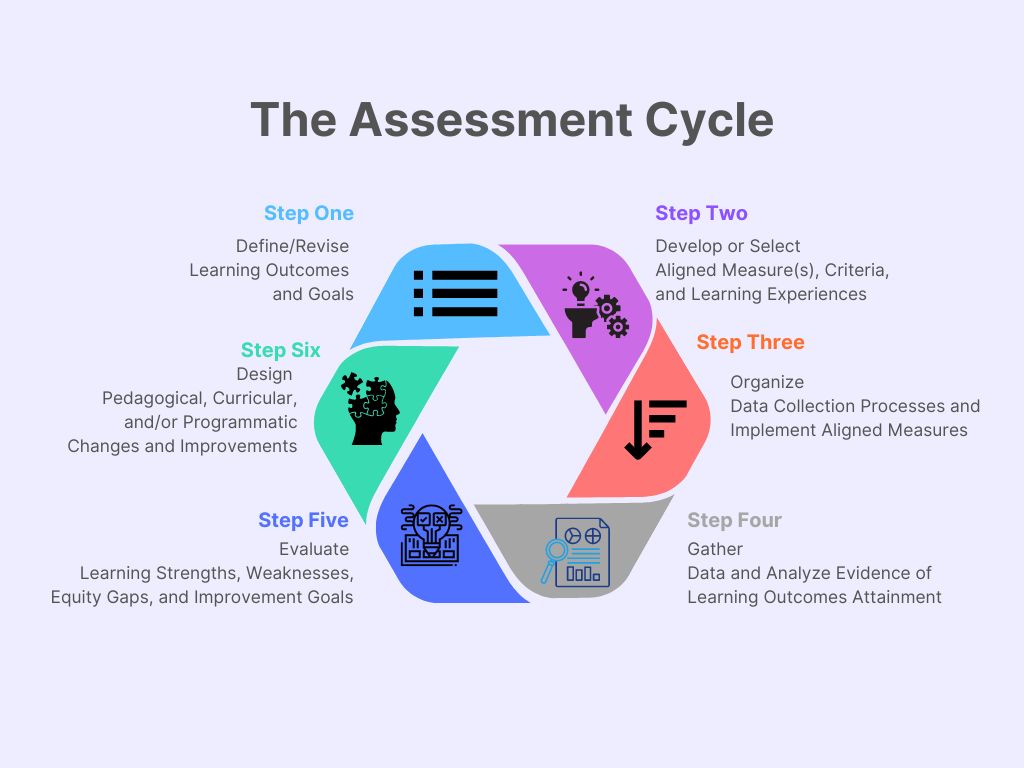 Image of the Assessment Cycle