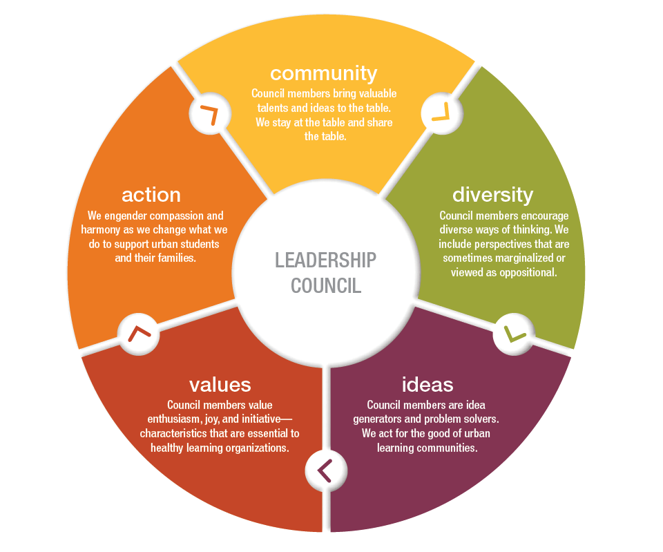 Graphic that demonstrates the CUE leadership council process
