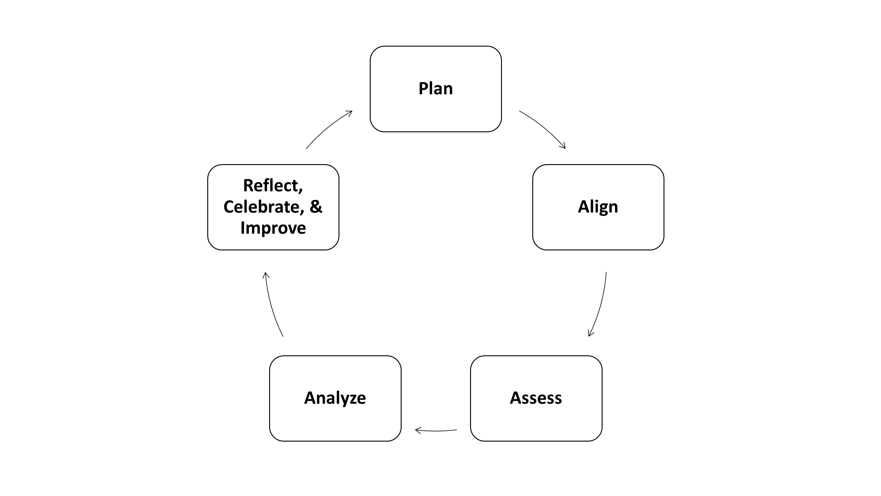 assessment cycle