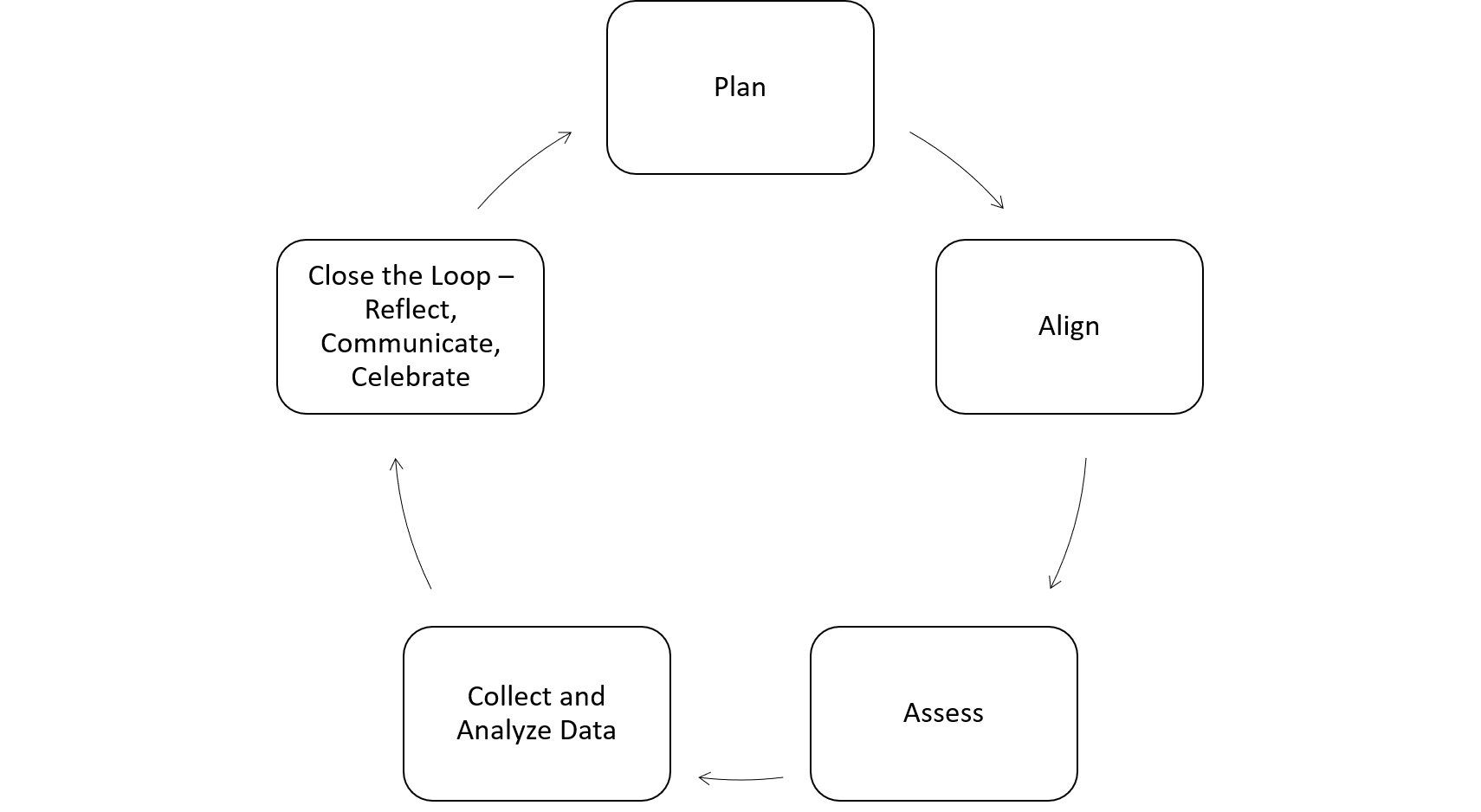 assessment cycle