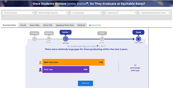 Once Students Achieve Junior Status, How Long Do They Take to Graduate? (By Equity Group)