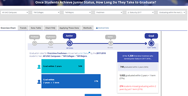 Once Students Achieve Junior Status, How Long Do They Take to Graduate? (By Student Type)
