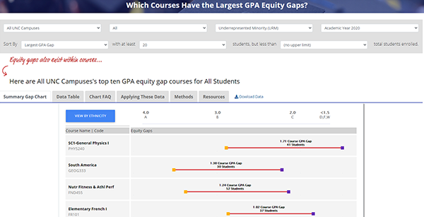 Which Courses Have the Largest GPA Equity Gaps? (By Classification)