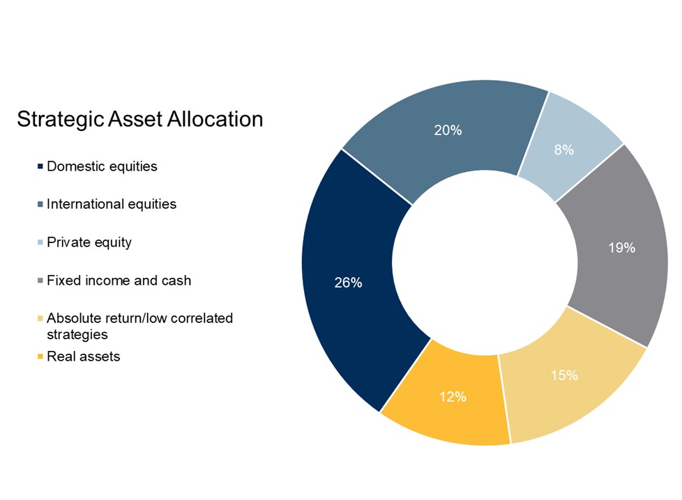 strategic allocation