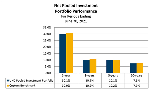 Net Pooled Investment