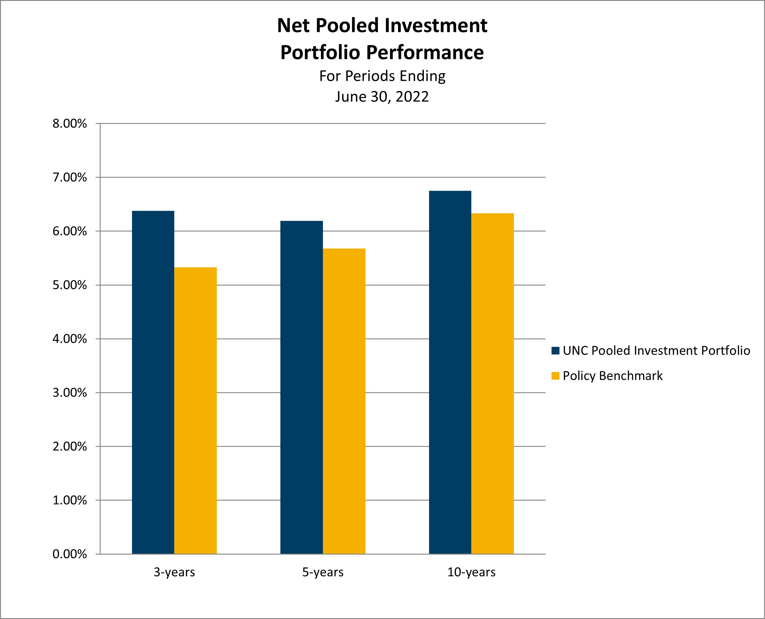 Net Pooled Investment Chart