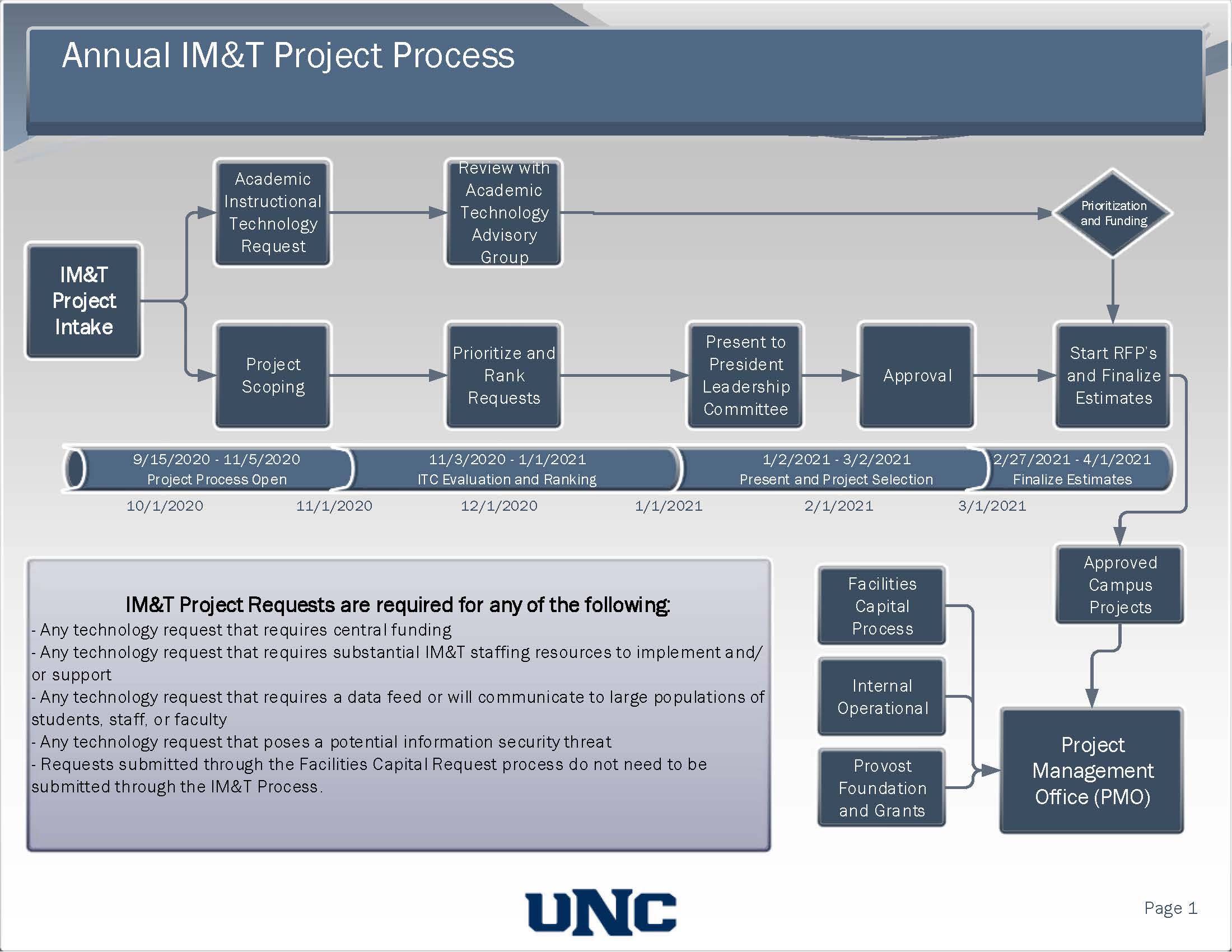 IM&T Project Process