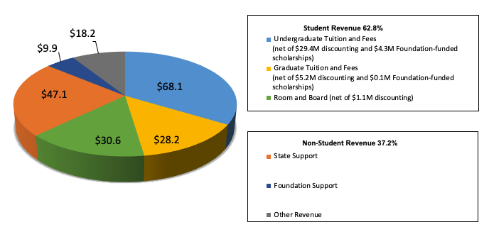 FY20 Operating Revenue: Undergraduate tuition and fees, graduate tutiotion and fees, room and board, state support, foundation support and other revenue