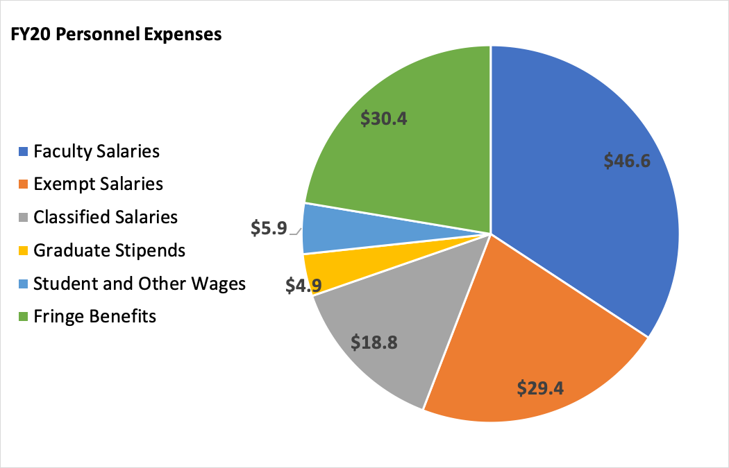 FY20 Personnel Expenses