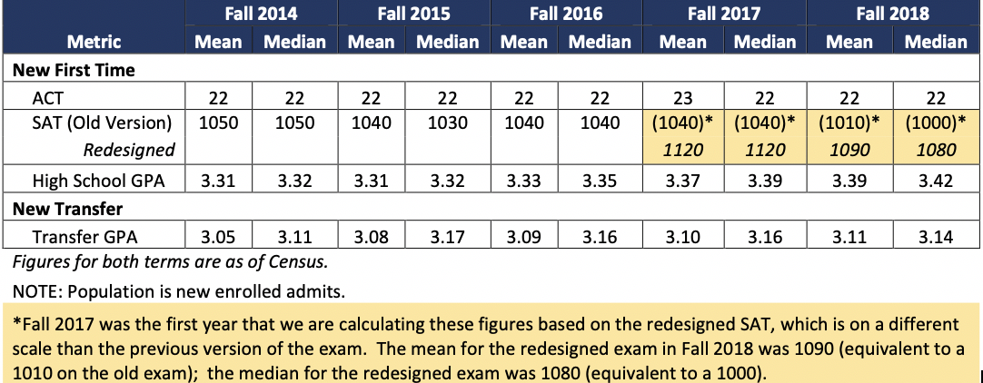 Table with information related to Academic Preparedness of  new undergraduates from Fall 2014-2018