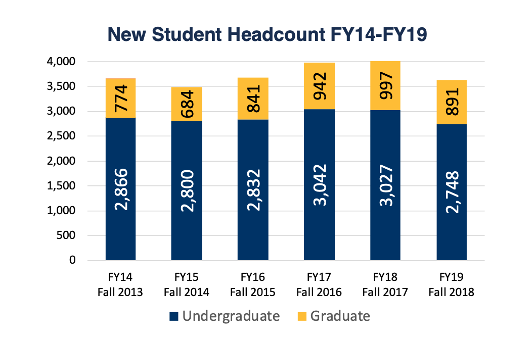 Yearly new student headcount from 2010 to 2019. We saw the largest new student class in Fall 2016. 
