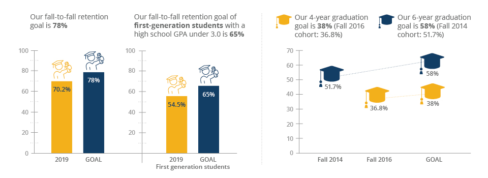 SESS Retention & Graduation Goals